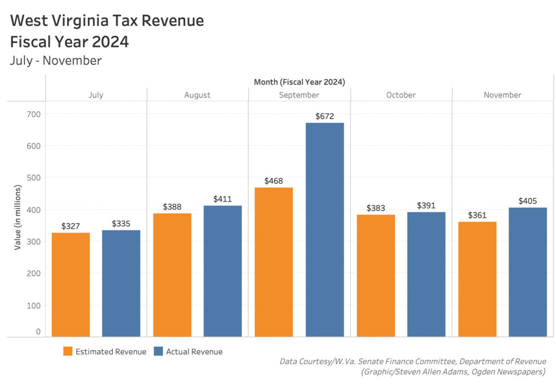 November tax revenues remain in black in West Virginia News, Sports